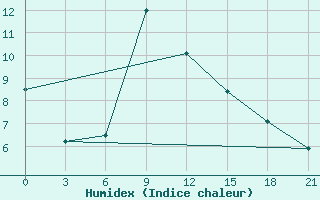 Courbe de l'humidex pour Kursk