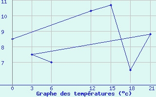 Courbe de tempratures pour Vinica-Pgc