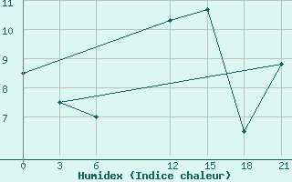 Courbe de l'humidex pour Vinica-Pgc