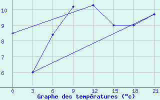 Courbe de tempratures pour Gorki