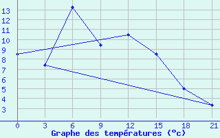 Courbe de tempratures pour Arkalyk