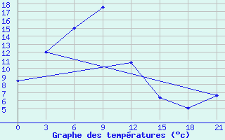 Courbe de tempratures pour Khalkh-Gol