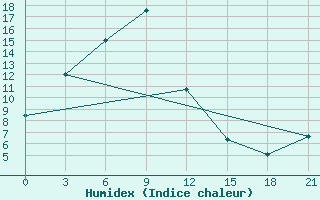 Courbe de l'humidex pour Khalkh-Gol