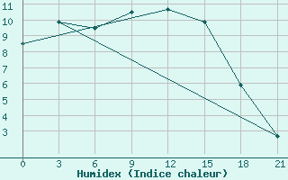 Courbe de l'humidex pour Borovici