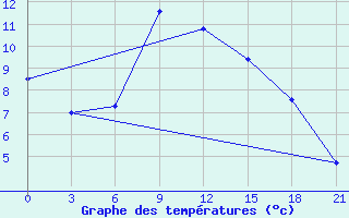 Courbe de tempratures pour Bricany