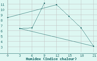 Courbe de l'humidex pour Khmel'Nyts'Kyi