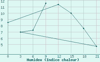 Courbe de l'humidex pour Bricany