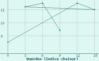 Courbe de l'humidex pour Juzhno-Kuril'Sk