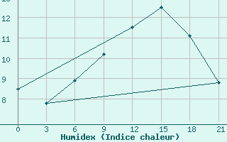 Courbe de l'humidex pour Zhytomyr