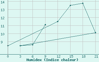 Courbe de l'humidex pour Gufuskalar