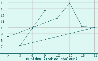 Courbe de l'humidex pour Sevan Ozero