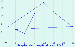 Courbe de tempratures pour Tbilisi