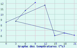 Courbe de tempratures pour Nikel