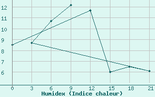 Courbe de l'humidex pour Nikel