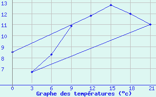 Courbe de tempratures pour Zhytomyr