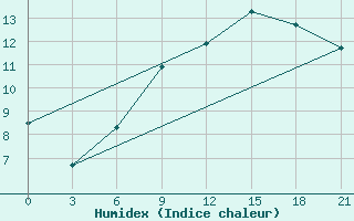 Courbe de l'humidex pour Zhytomyr