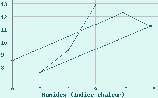 Courbe de l'humidex pour Kemchug