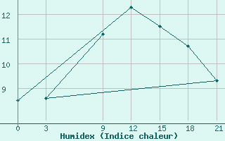 Courbe de l'humidex pour Florina