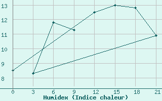 Courbe de l'humidex pour Elan