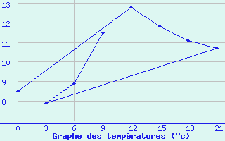 Courbe de tempratures pour Kolka