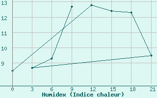 Courbe de l'humidex pour Tuapse