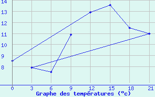 Courbe de tempratures pour Kirovohrad