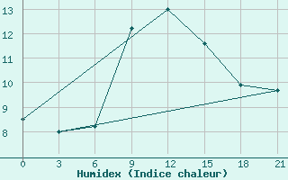 Courbe de l'humidex pour Syros