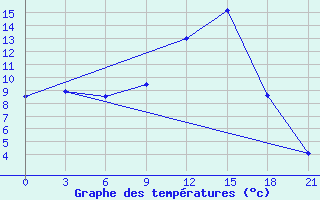 Courbe de tempratures pour Klin