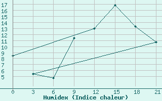 Courbe de l'humidex pour Qyteti Stalin