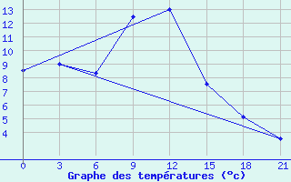 Courbe de tempratures pour Koslan