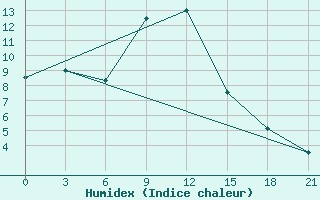 Courbe de l'humidex pour Koslan