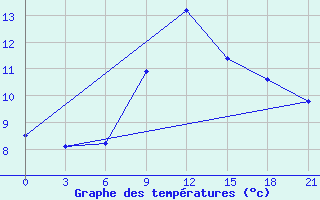 Courbe de tempratures pour Zestafoni