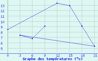 Courbe de tempratures pour Sidi Bouzid