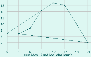 Courbe de l'humidex pour Kanevka