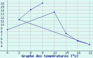 Courbe de tempratures pour Choibalsan