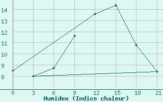 Courbe de l'humidex pour Izium