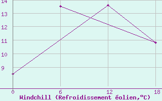 Courbe du refroidissement olien pour Ashotsk
