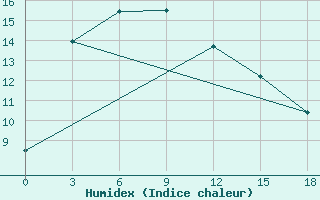 Courbe de l'humidex pour Solyanka