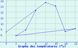 Courbe de tempratures pour Millerovo