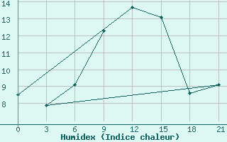 Courbe de l'humidex pour Millerovo