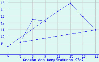 Courbe de tempratures pour Suhinici