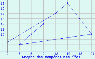 Courbe de tempratures pour Elbasan