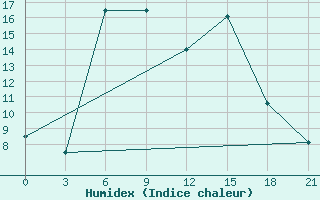 Courbe de l'humidex pour Blagodarnyj