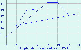 Courbe de tempratures pour Bologoe