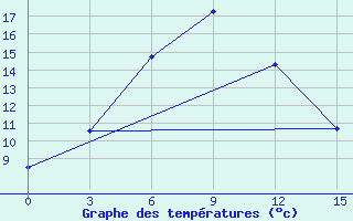 Courbe de tempratures pour Krestyakh