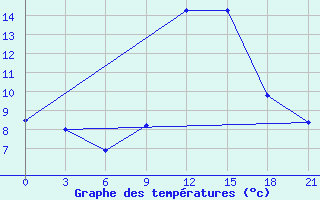 Courbe de tempratures pour Zhytomyr