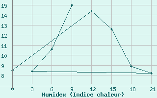 Courbe de l'humidex pour Konitsa