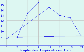 Courbe de tempratures pour Smolensk