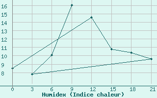 Courbe de l'humidex pour Zestafoni