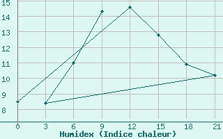 Courbe de l'humidex pour Konotop